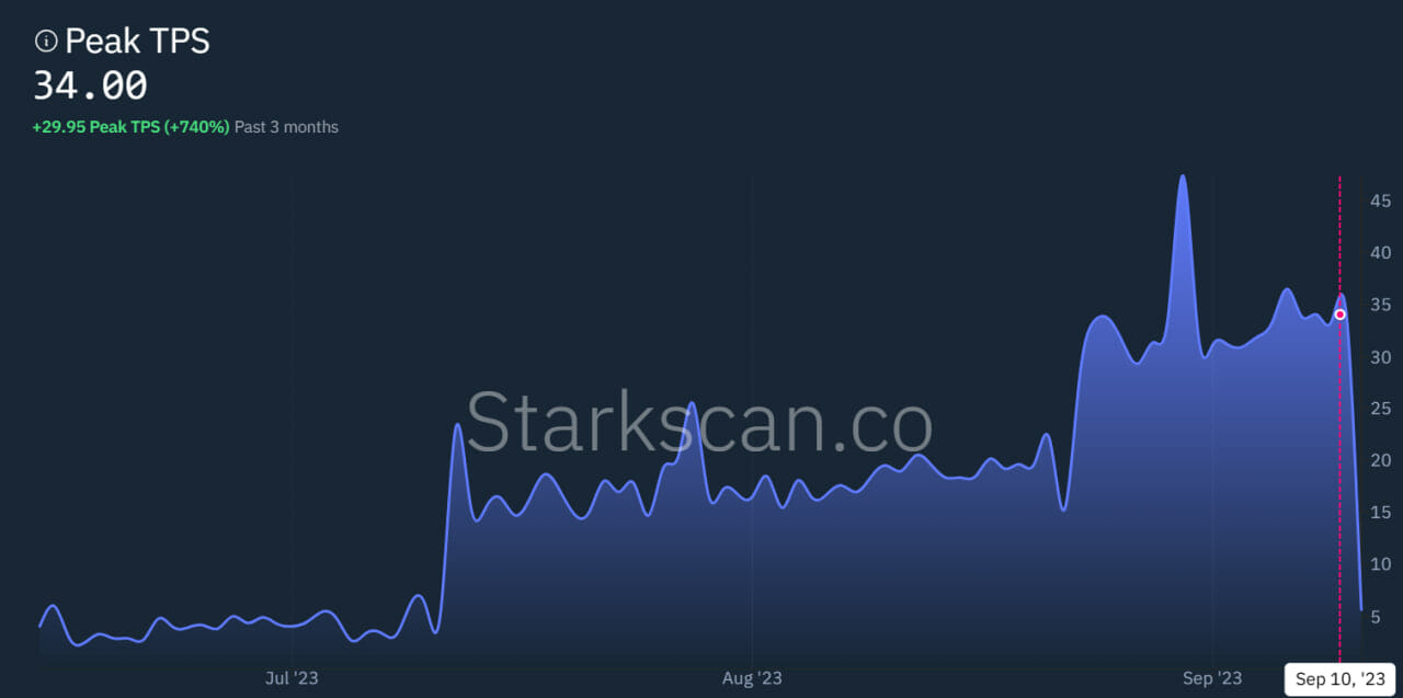 Tiến Trình Phát Triển Của StarkNet Sau Quantum Leap