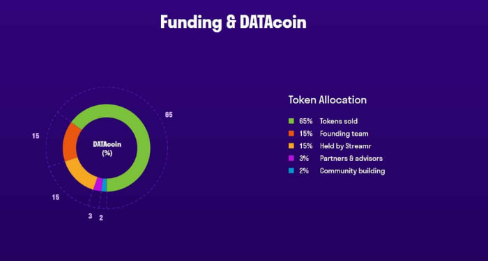 What Is DATA? Overview Of The Streamr DATAcoin Project, Detailed Update ...