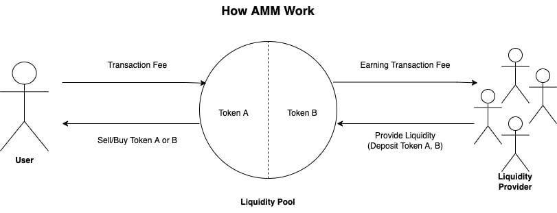 What Is AMM DEX? Learn About The Operating Mechanism Of AMM DEX.